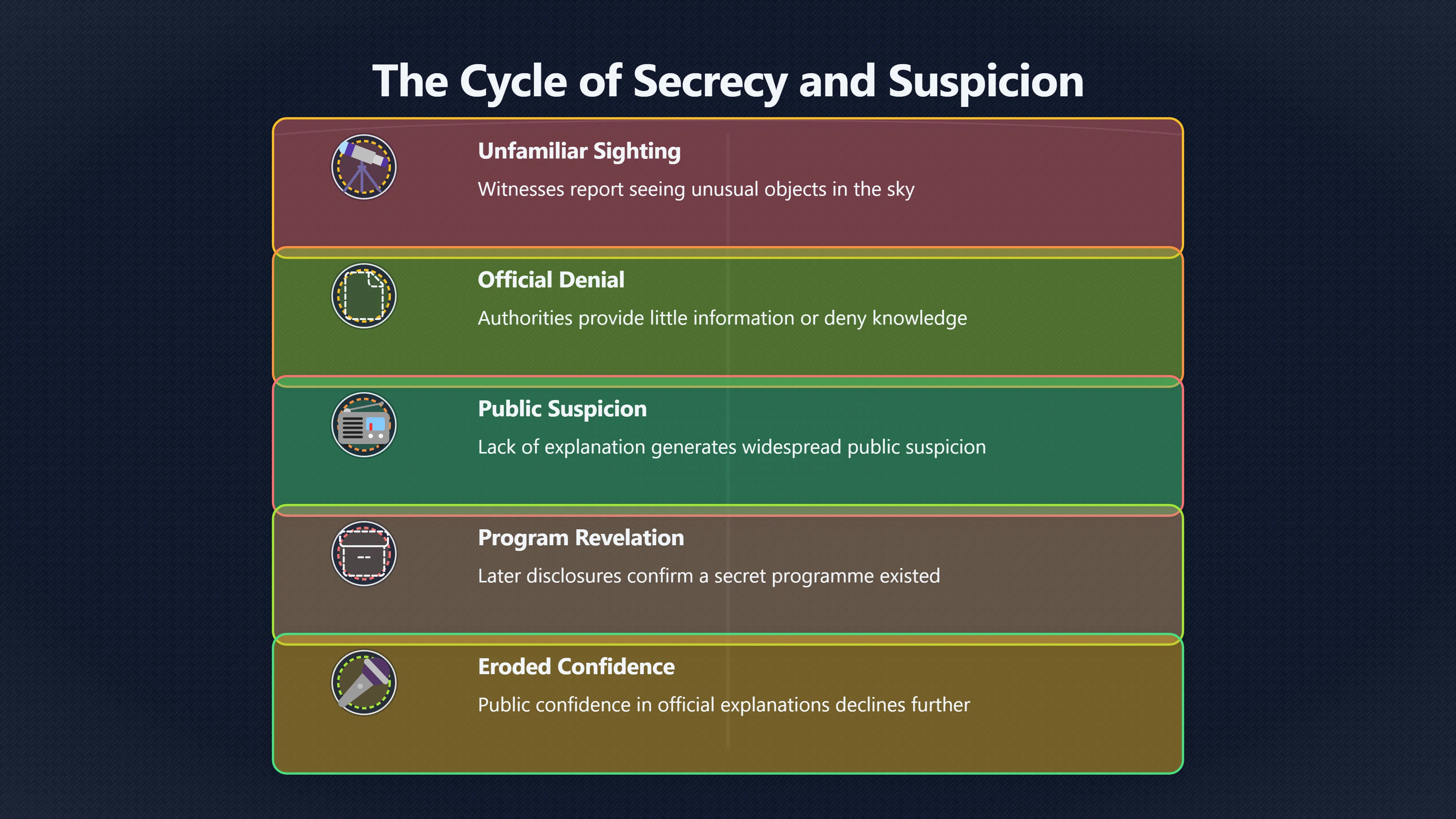 Overview image for How Secret Projects Feed UFO Belief