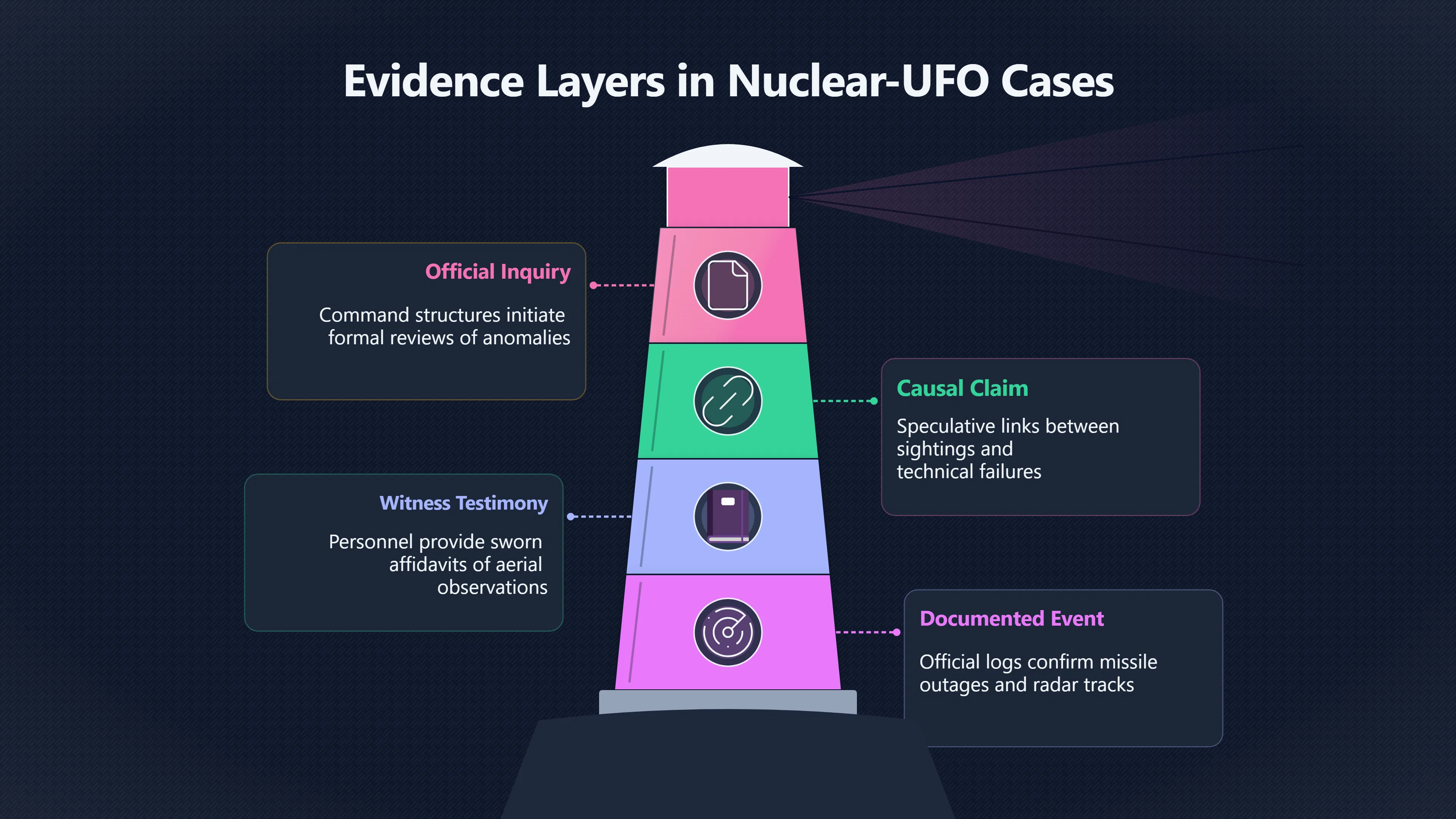 Overview image for The Evidence Gap in Nuclear UFO Files