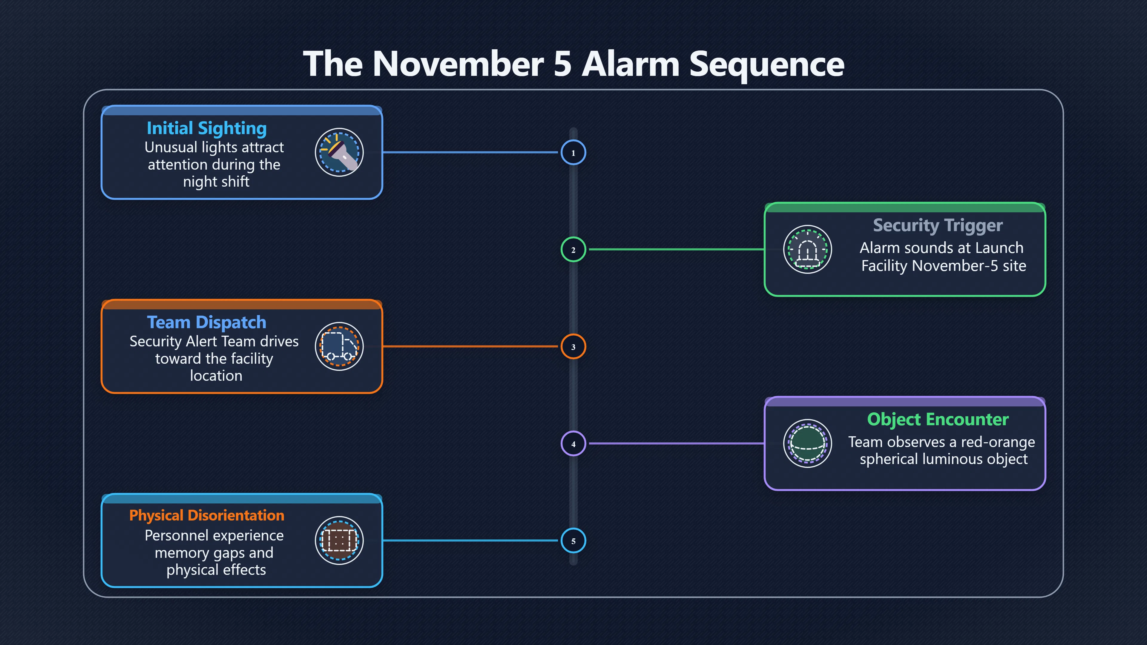 Overview image for What Happened at November 5?