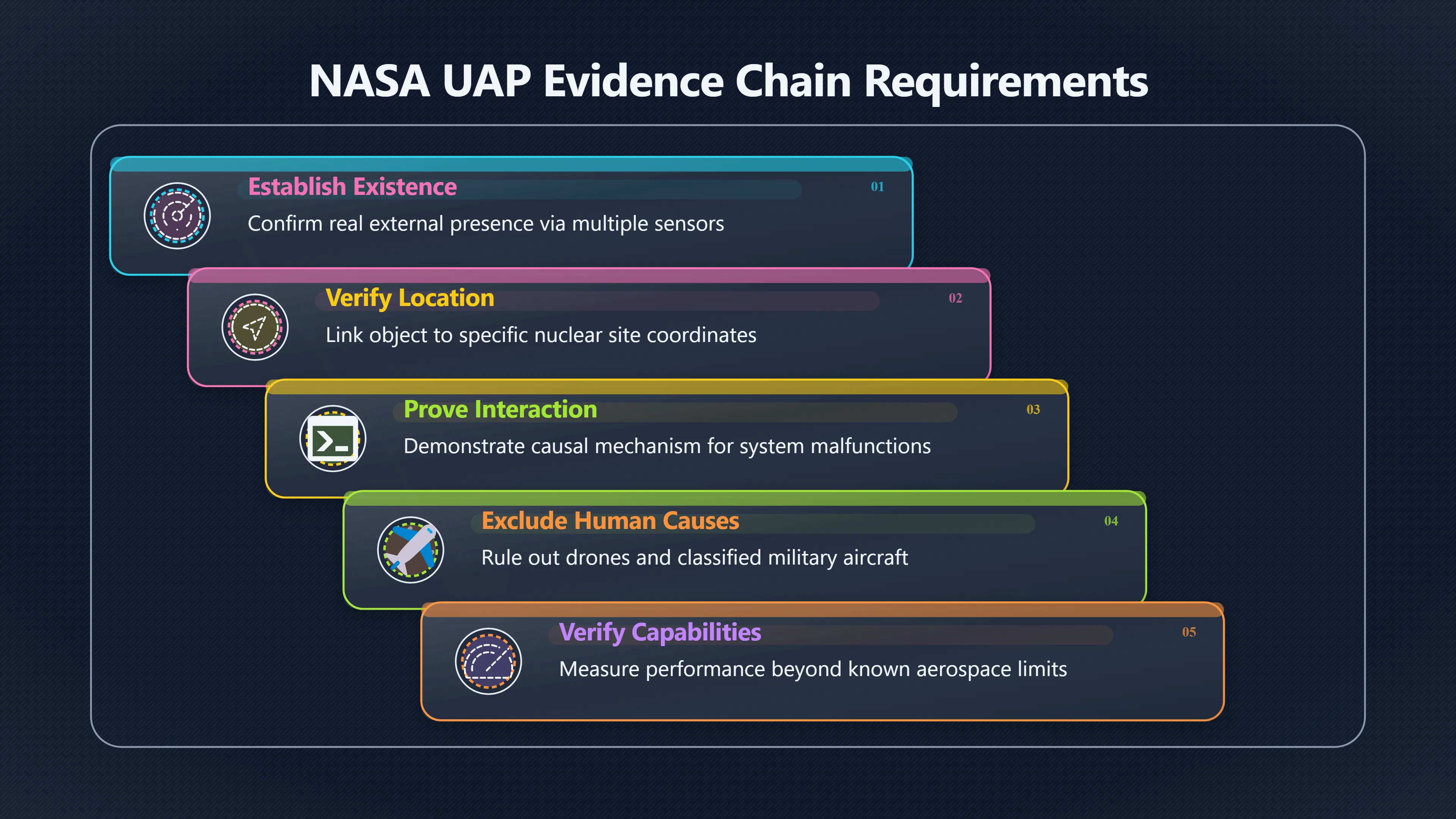 Overview image for What Evidence Would Actually Prove It?