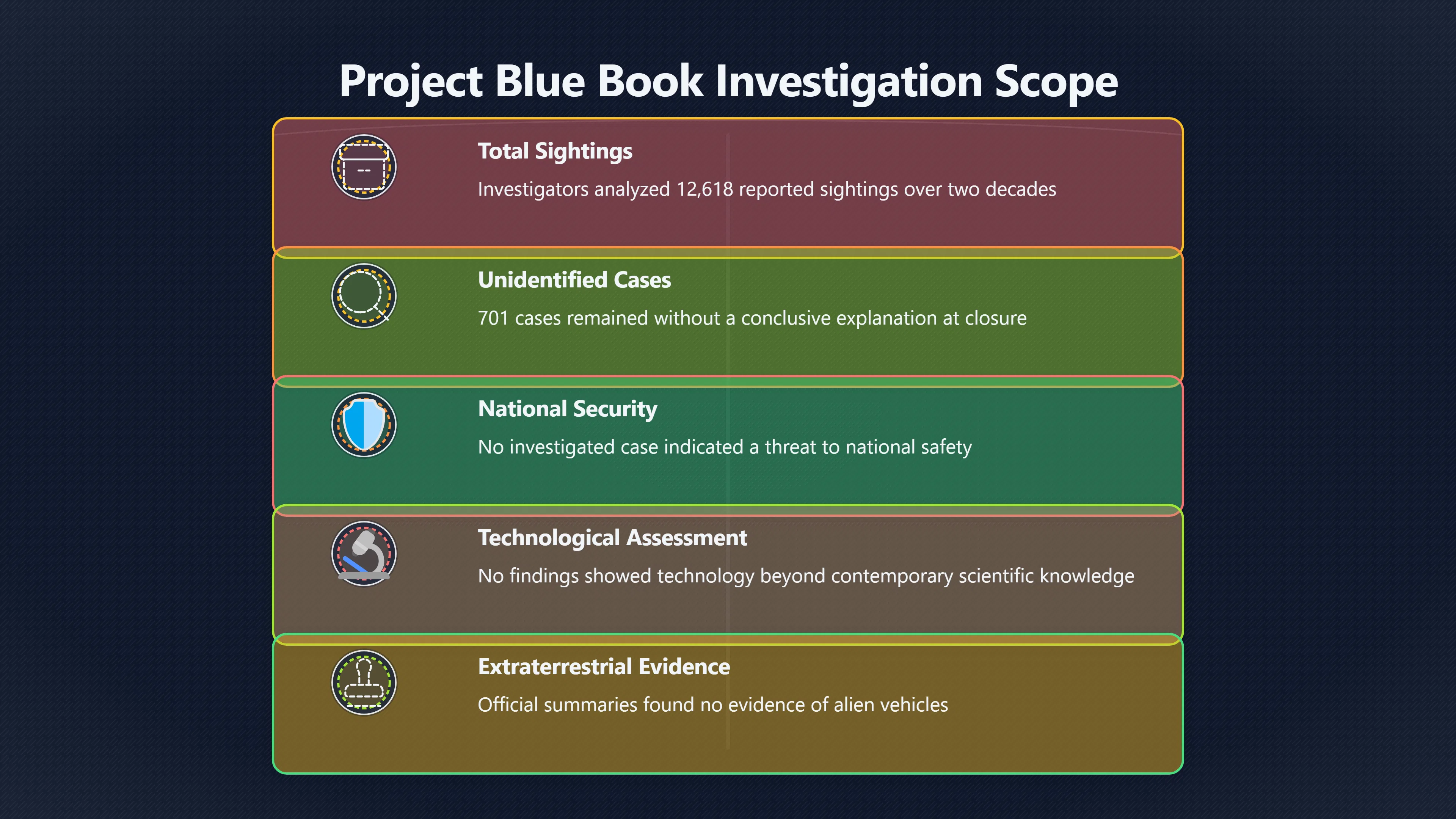 Overview image for Blue Book's Lesson on Unknown Cases