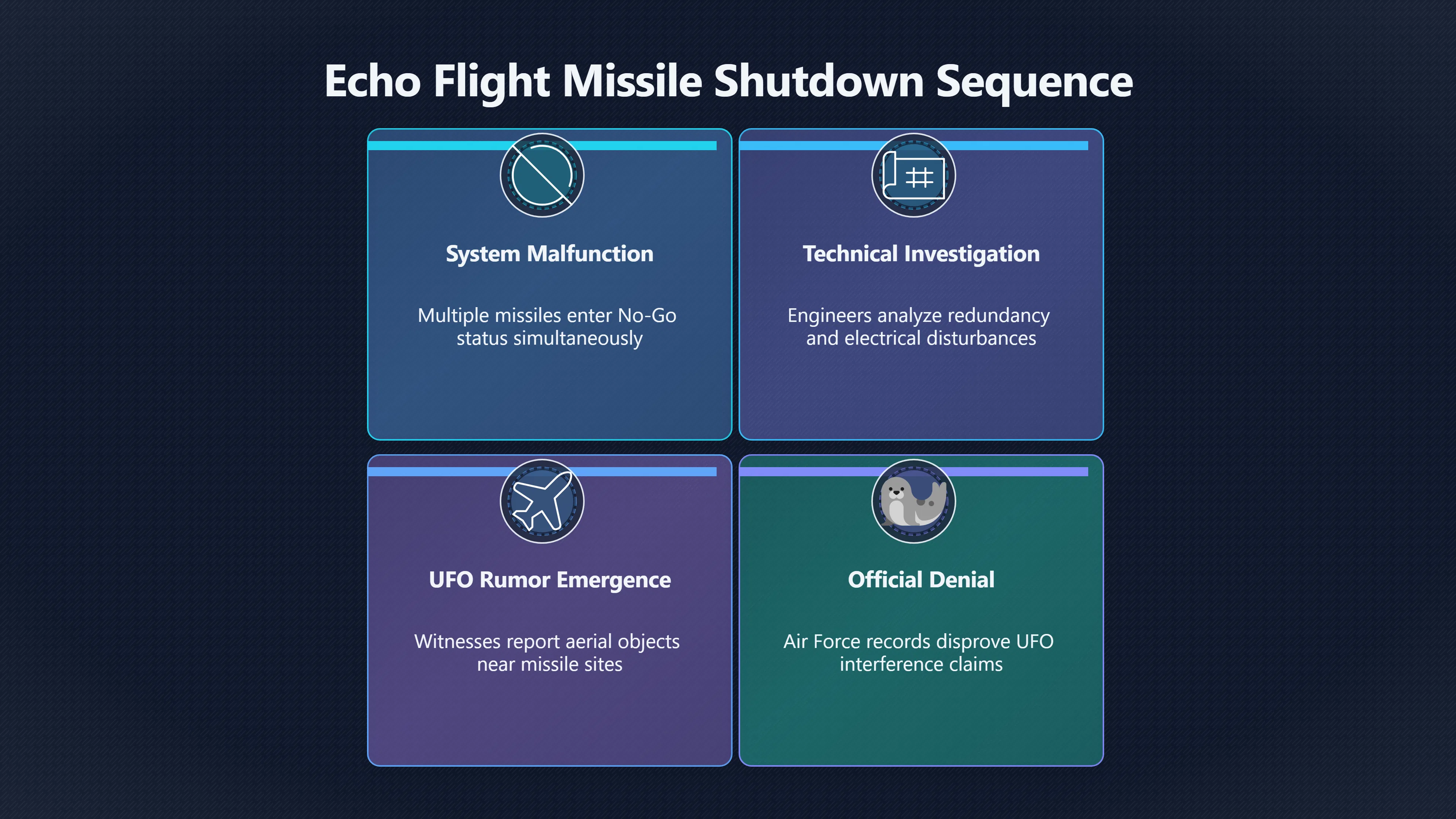 Overview image for Did a UFO Cause the Missile Fault?
