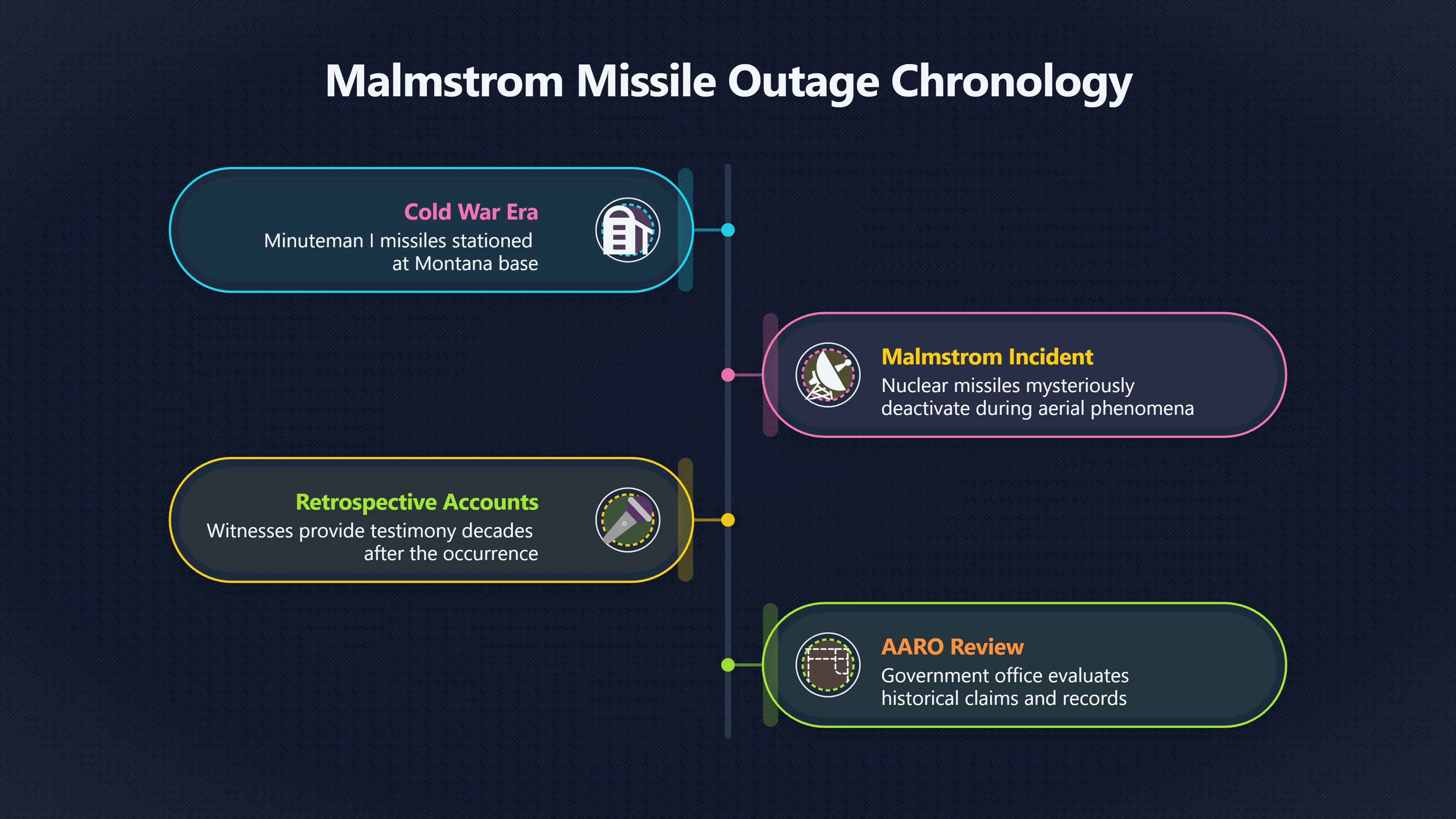 Overview image for Did AARO validate the Malmstrom claims?