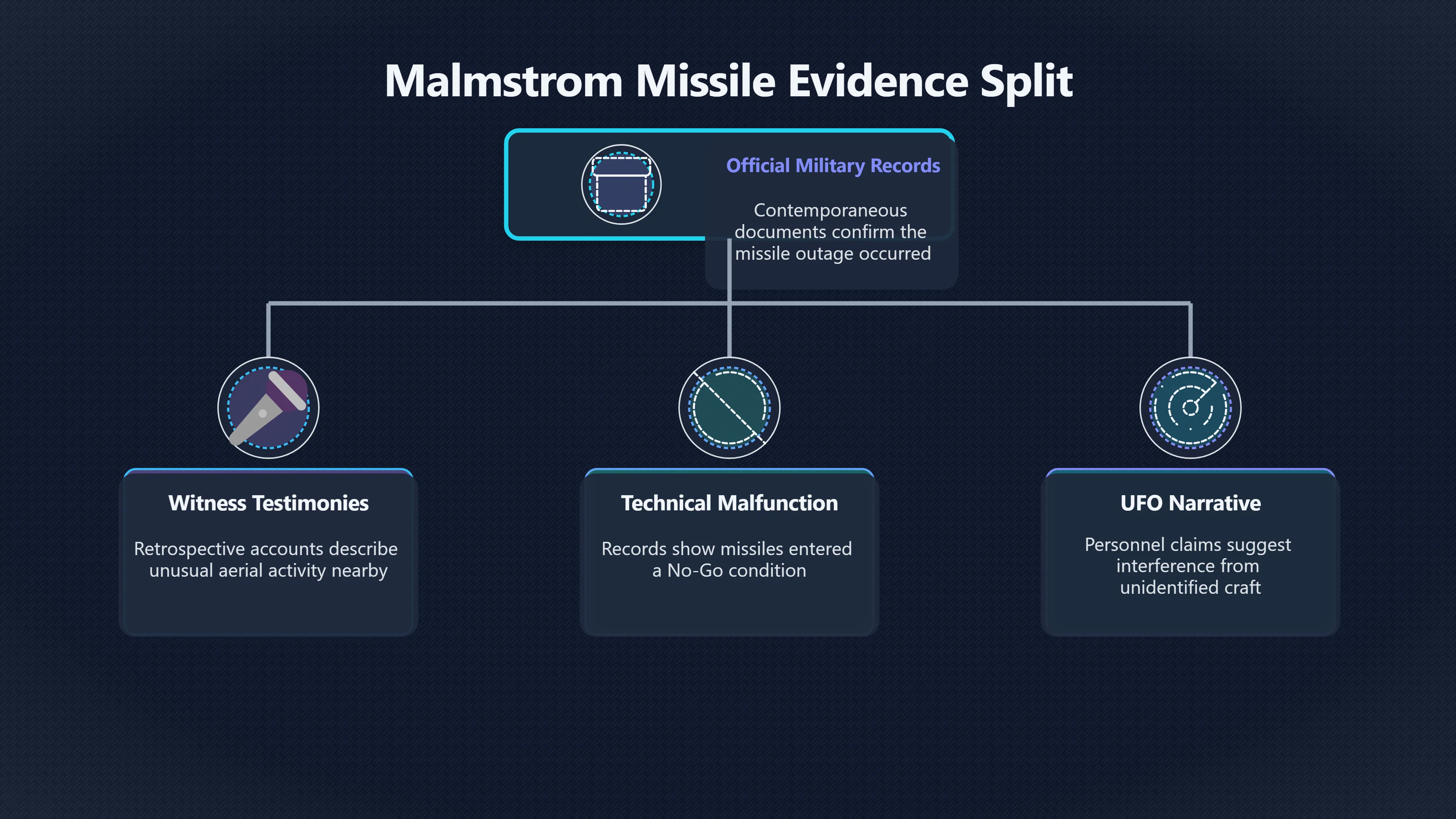 Overview image for Why the Malmstrom evidence splits readers