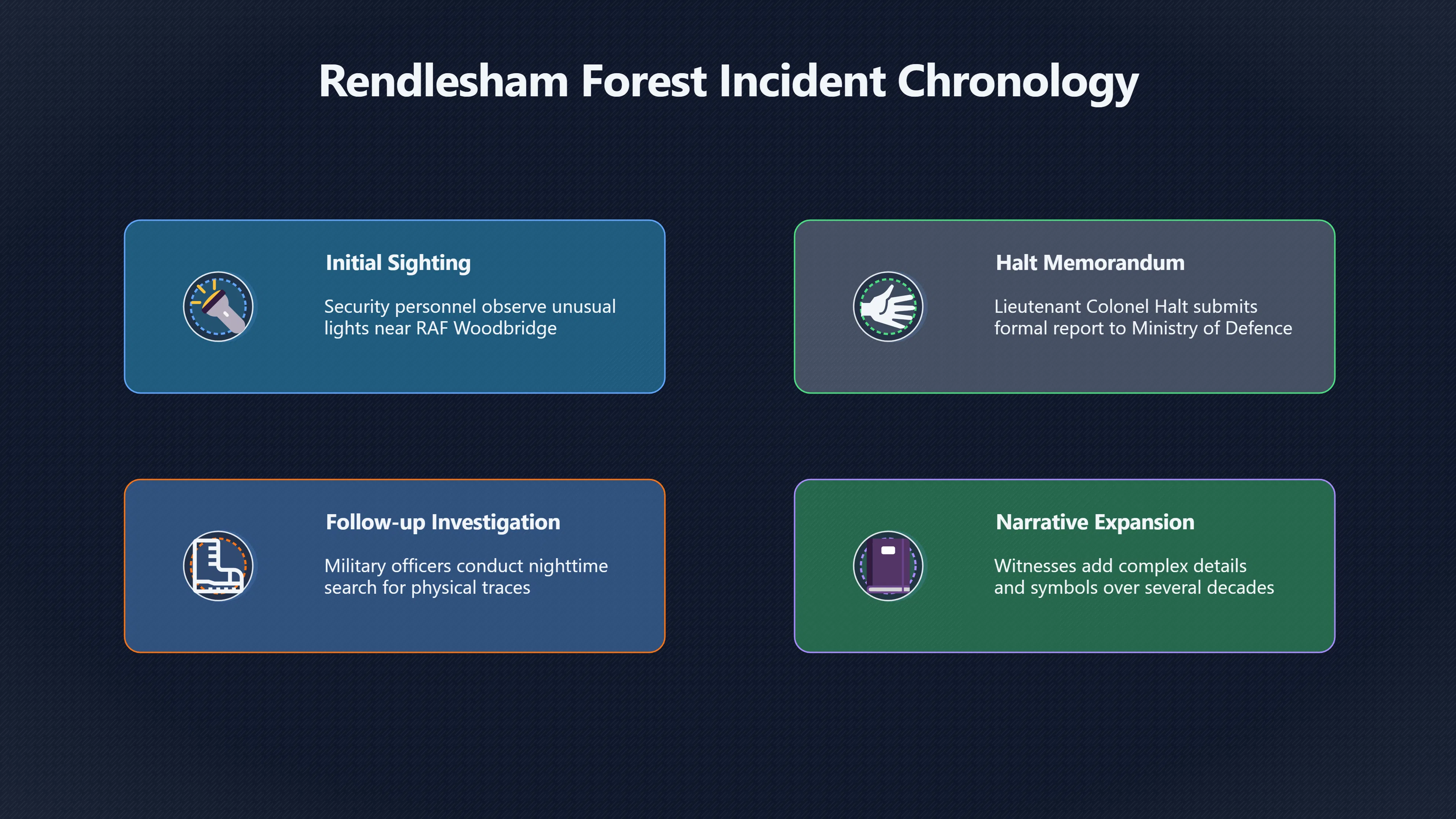 Overview image for How Rendlesham changed after the first reports