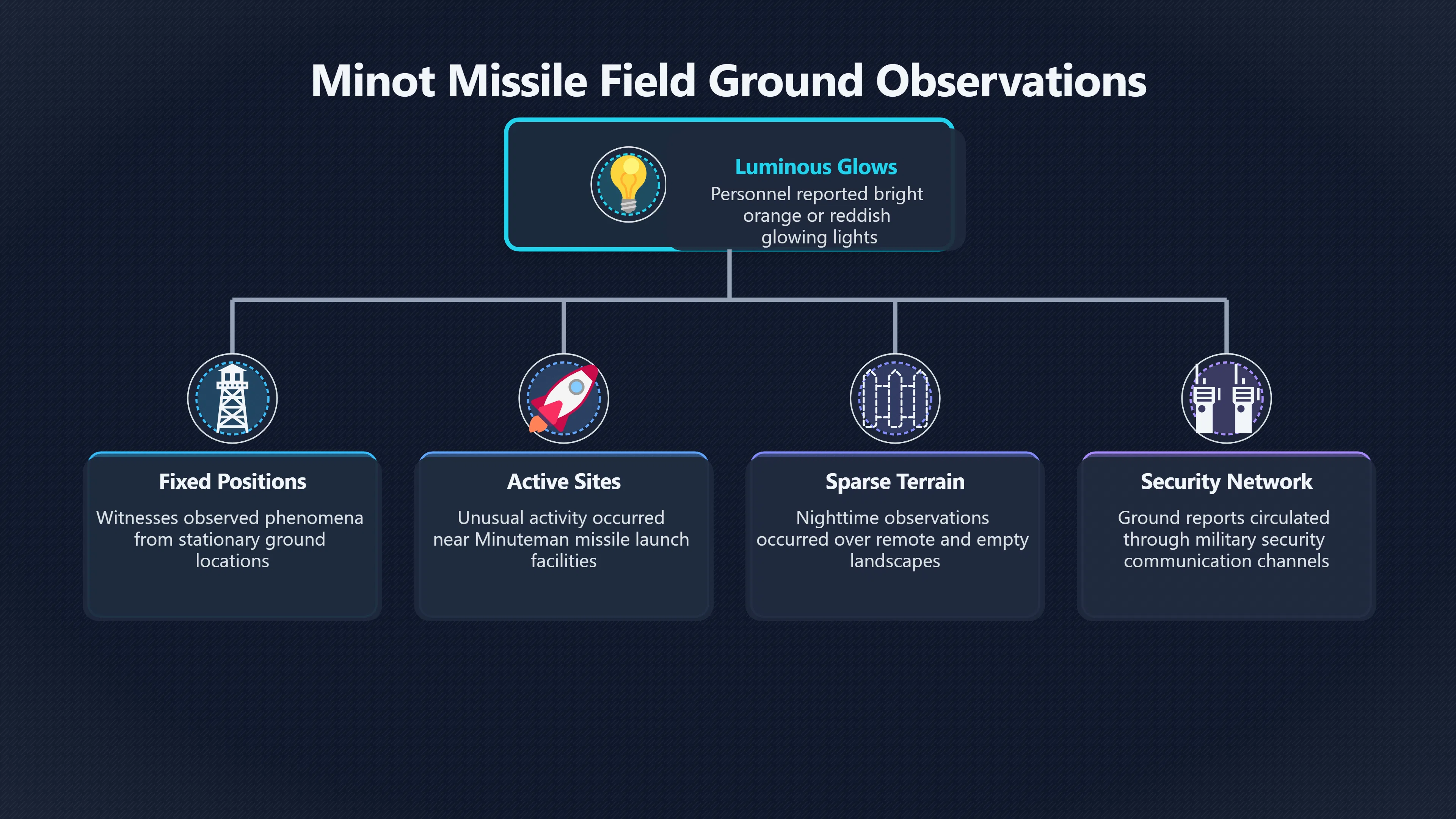 Overview image for Do the Minot witnesses describe the same thing?
