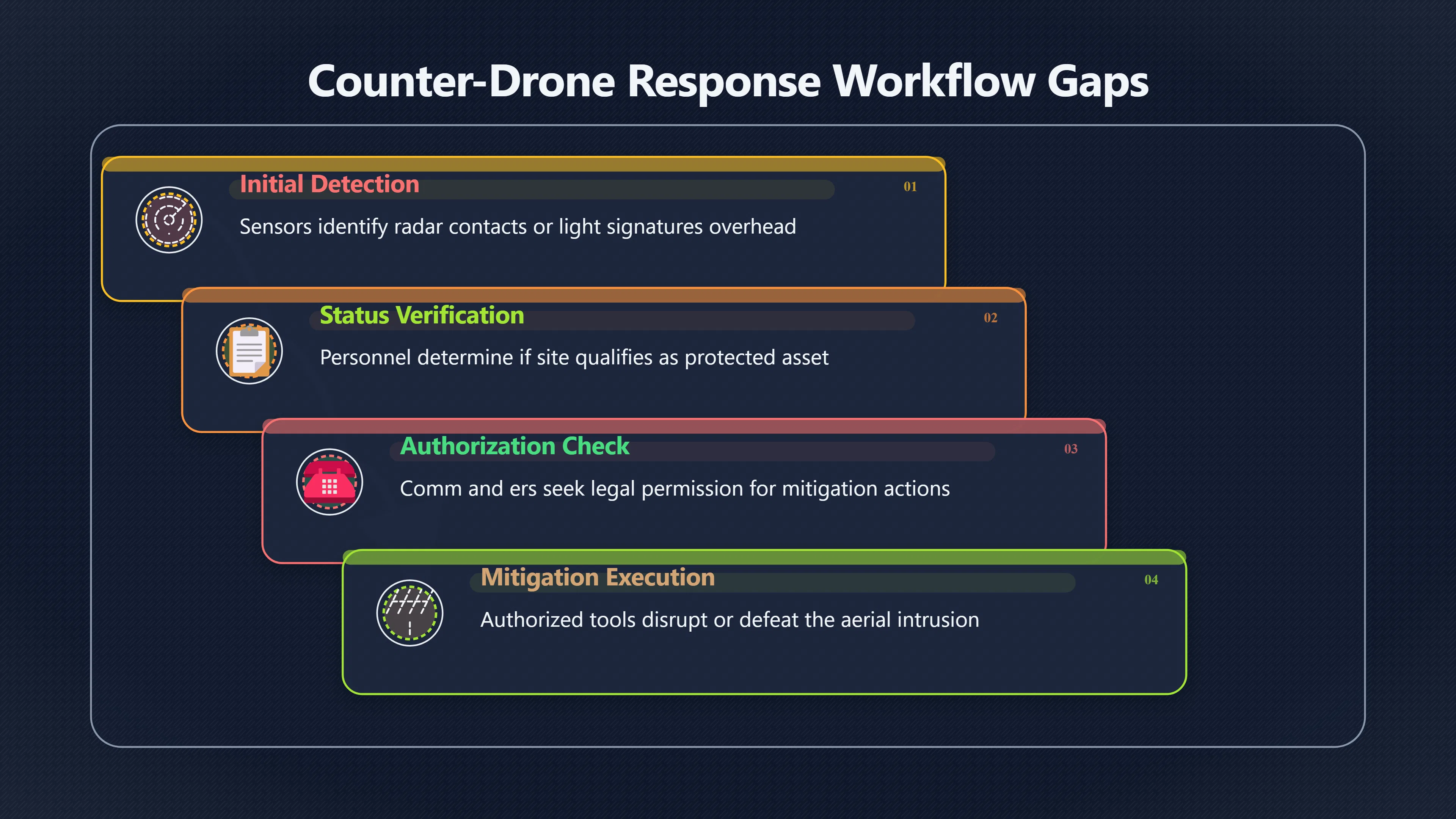 Overview image for Do Bases Have Clear Drone Defences?