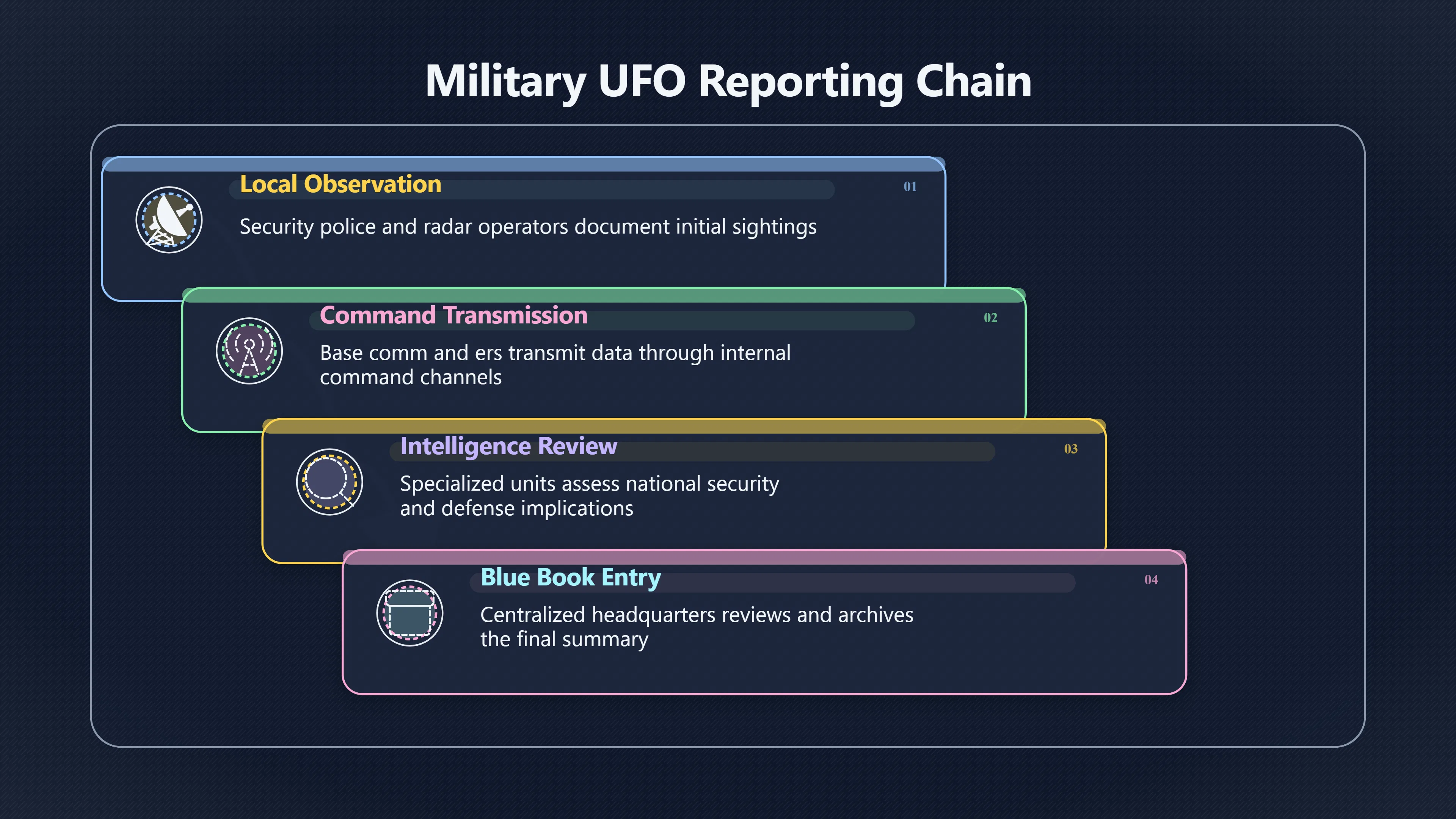 Overview image for Who Handled UFO Reports at Bases?