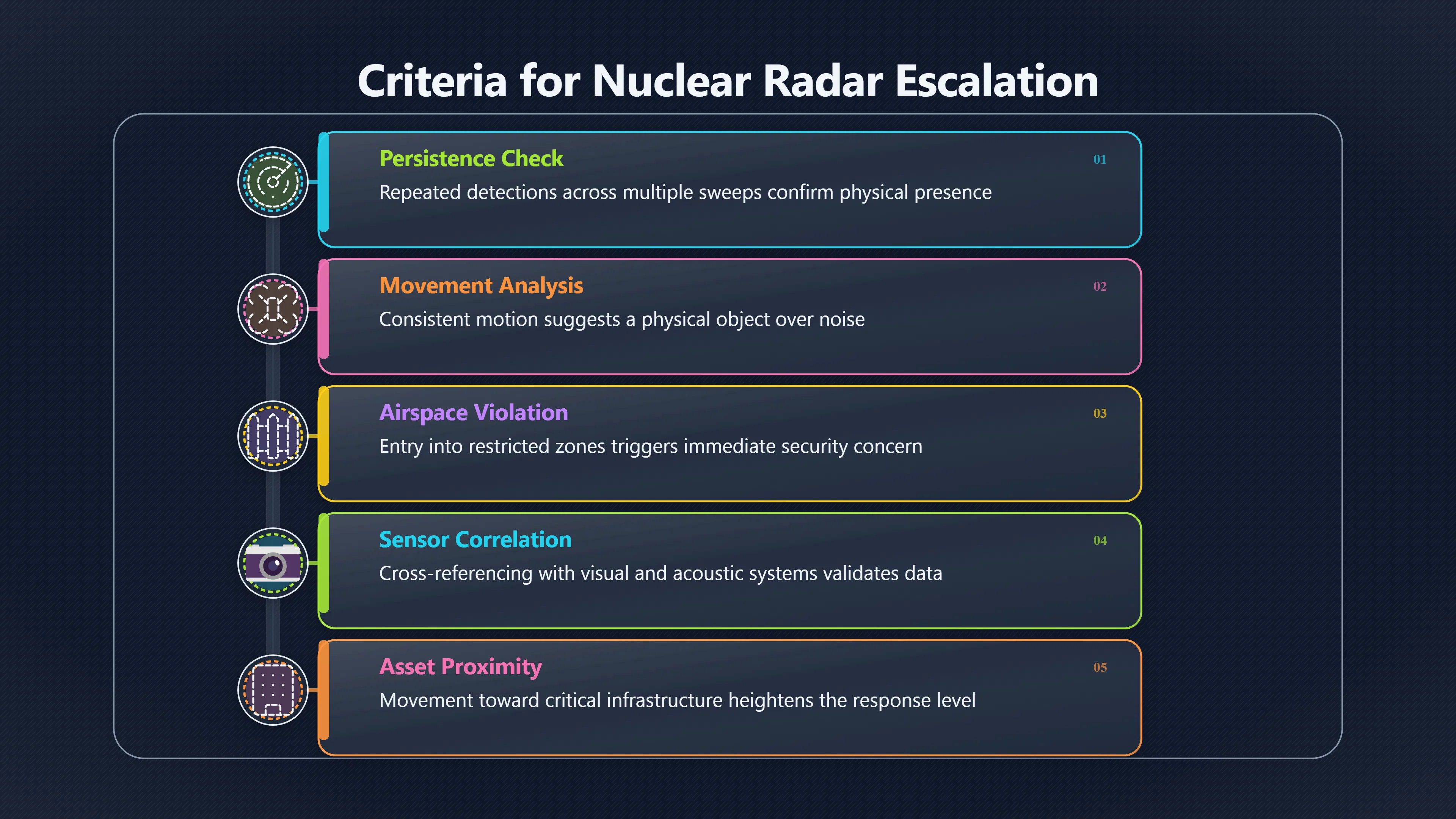 Overview image for When Should a Radar Unknown Trigger Security?