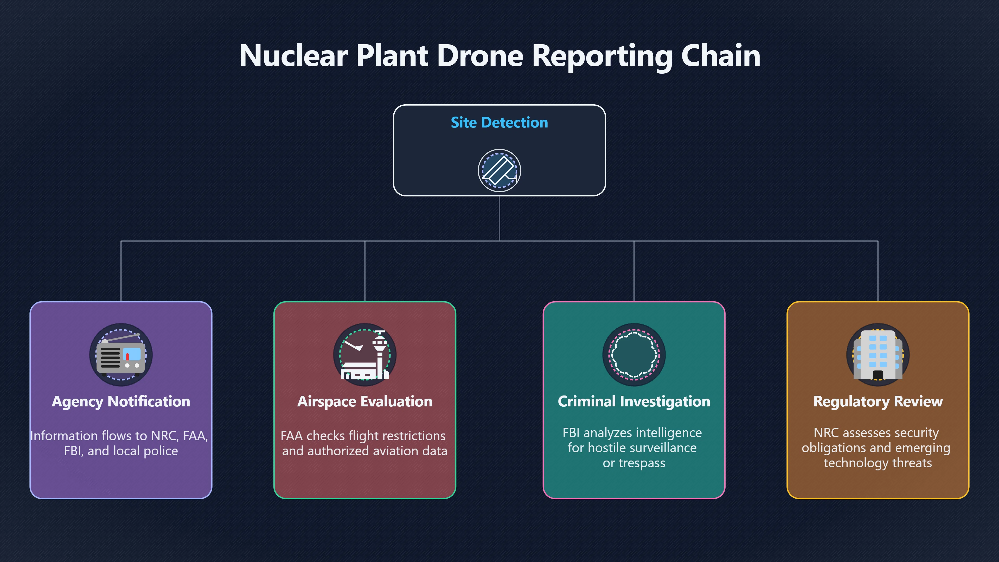 Overview image for Who gets called when drones appear?