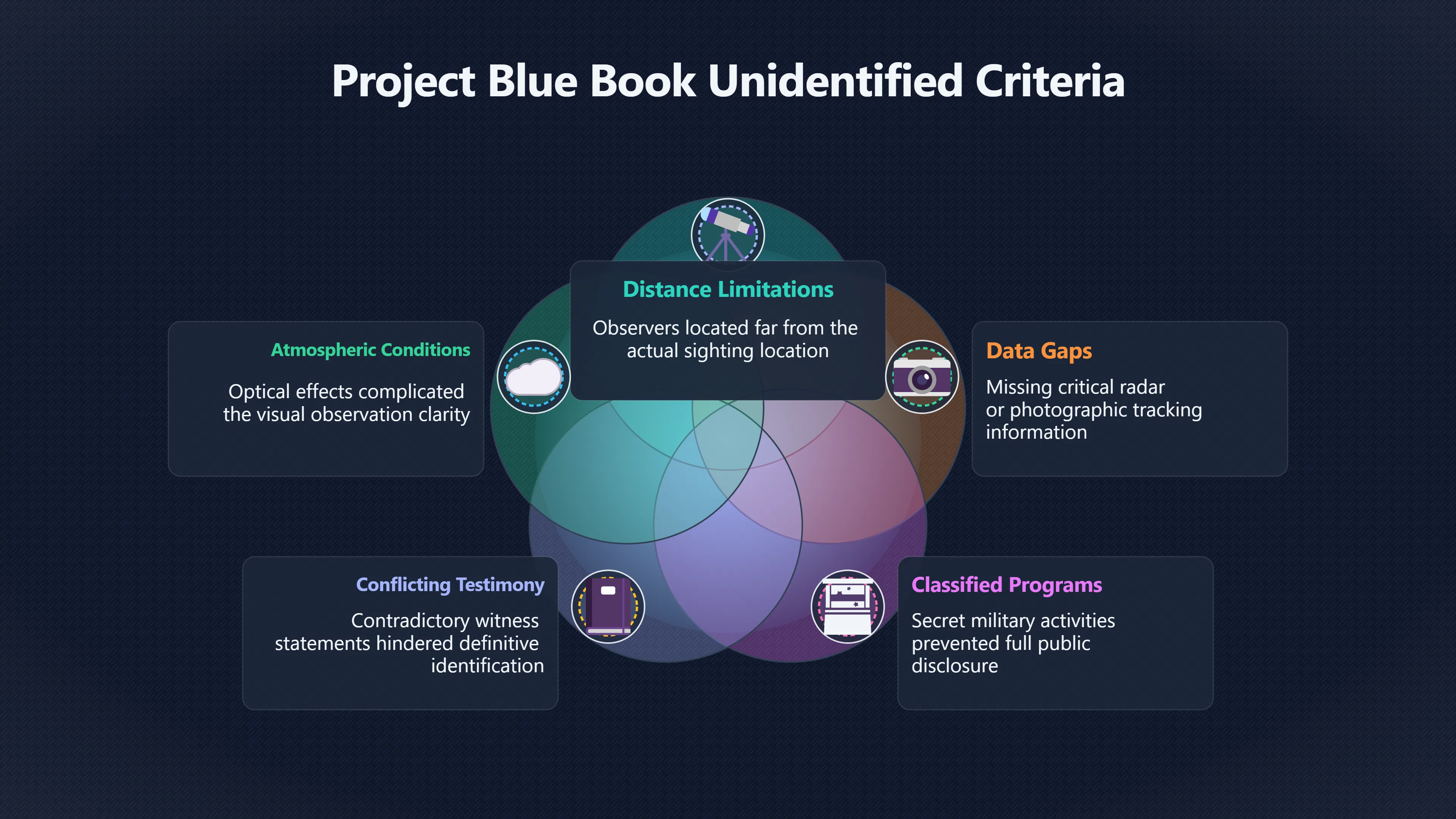 Overview image for What Blue Book could not prove