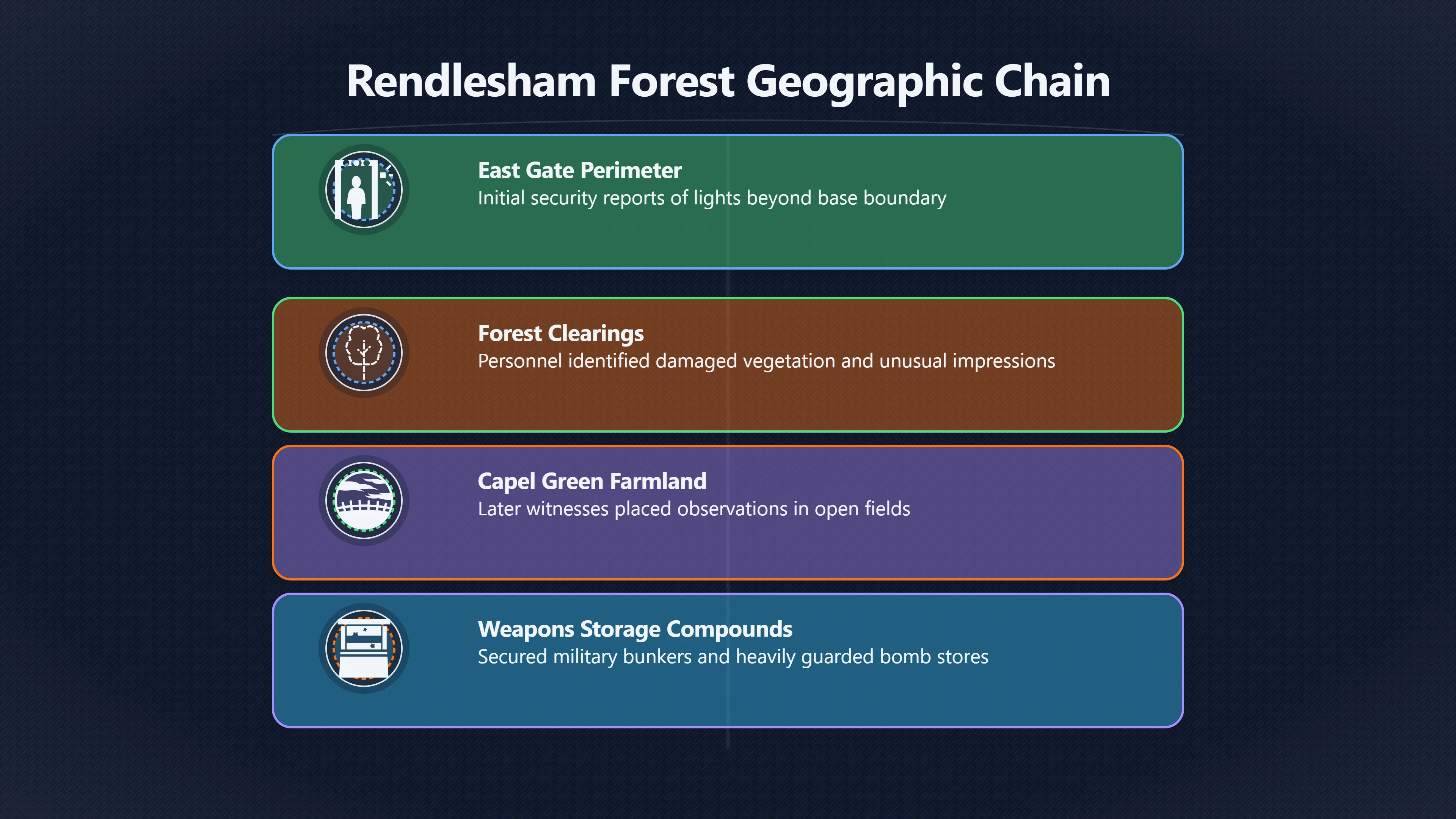 Overview image for How Close Was Rendlesham to the Bomb Store?
